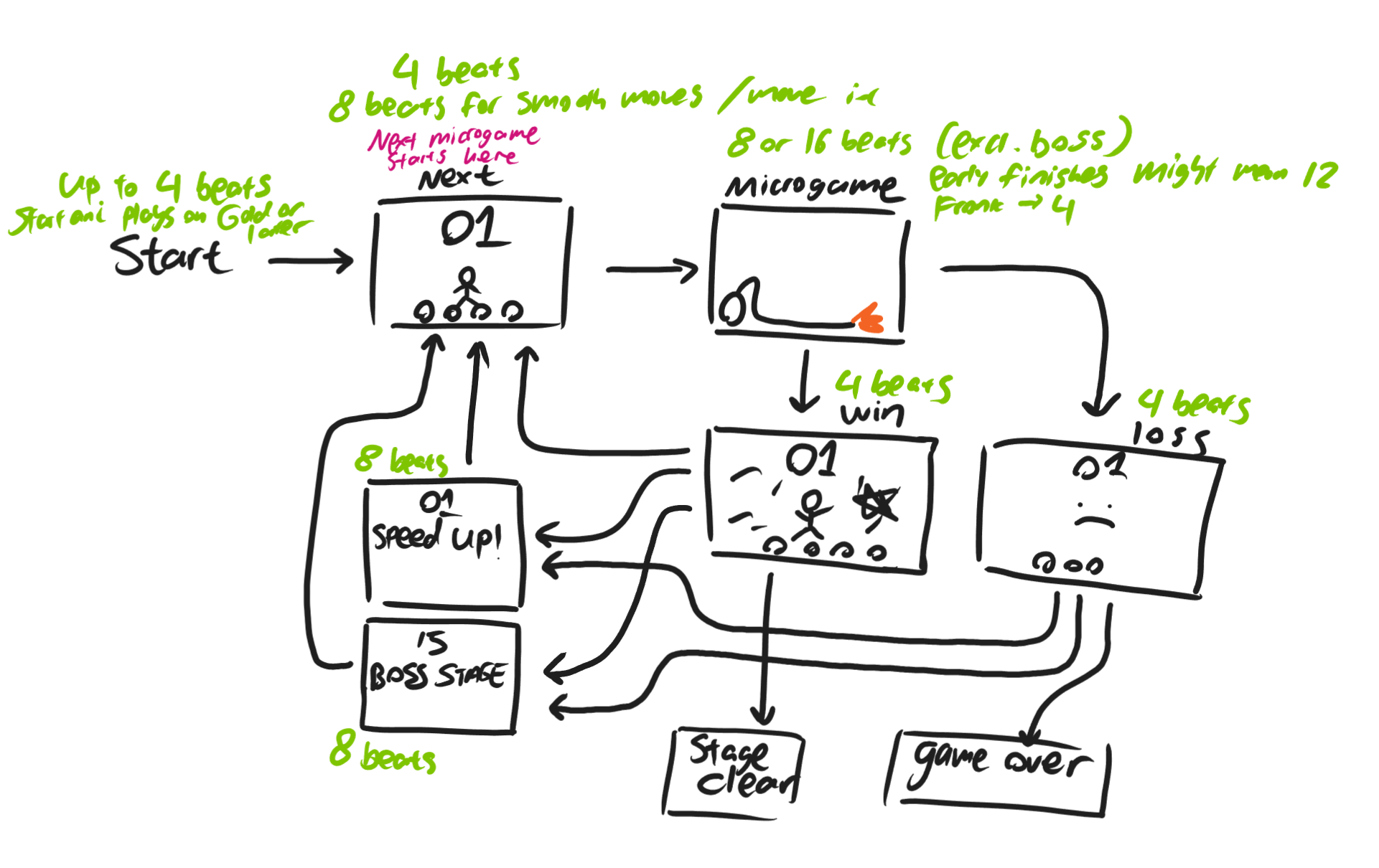 Flowchart